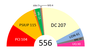 I risultati alle elezioni per la Assemblea Costituente (da https://upload.wikimedia.org/wikipedia/commons/thumb/8/85/AC46.png/290px-AC46.png)