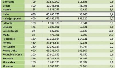 Con la riforma in Italia si avrebbe un deputato ogni 151.210 abitanti; diventerebbe il paese Ue col minor numero di deputati per abitante (0.7 per 100.000). In altre parole diminuisce la rappresentanza